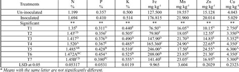 Individual effect of nitrogen sources and inoculation with ... 