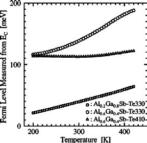 Temperature dependence of Fermi level measured from E C . | Download ...