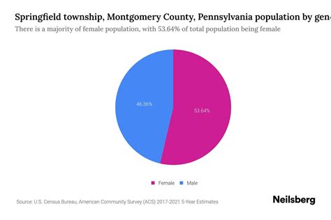 Springfield Township Montgomery County Pennsylvania Population By