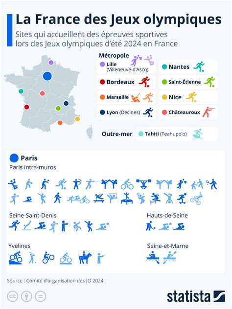 Graphique: La France des Jeux Olympiques | Statista