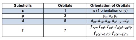 Electron Orbital: Definition, Shells & Shapes | Study.com