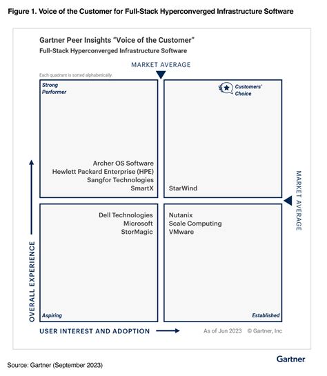 Gartner® Peer Insights Voice Of The Customer Scale Computing