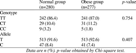 Distribution Of The Mc4r Rs17782313 Genotype In Control And Obese Groups Download Table