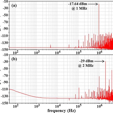 Fast Fourier Transform Fft Of The A Input Signal V In And B The