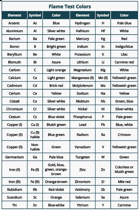 Flame Test How To Identify Metal Ions In A Compound Psiberg