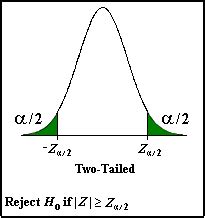 Two Tailed Test In Statistics Overview Formula Example Lesson