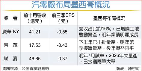 關稅人一旦開槍汽零廠布局墨國 短期不受影響 日報 工商時報