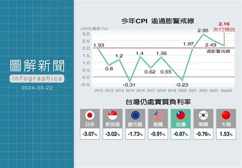 電價漲物價蠢動 圖解央行升息半碼 打得了通膨怪獸嗎 圖解新聞 聯合報