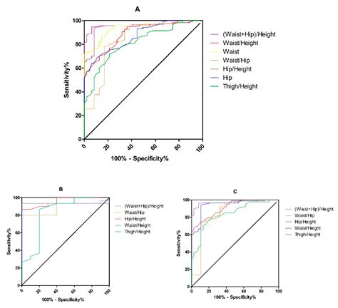 Ijerph Free Full Text Body Fat Percentage And Normal Weight Obesity