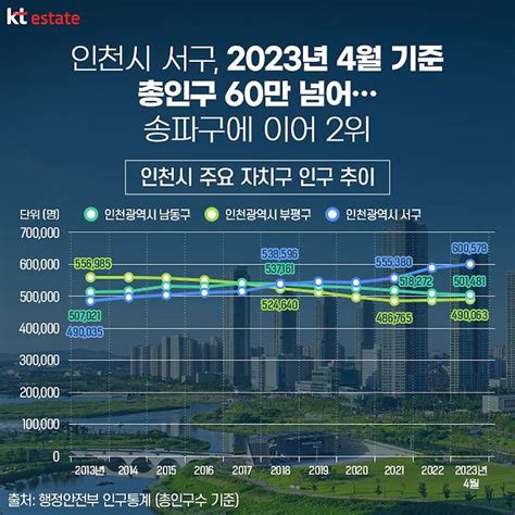 인천 서구 인구 완전 많거든요~ 송파구 아성 위협까지 Kt 에스테이트