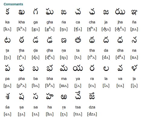 Telugu Alphabet, Writing System and Pronunciation | Free Language