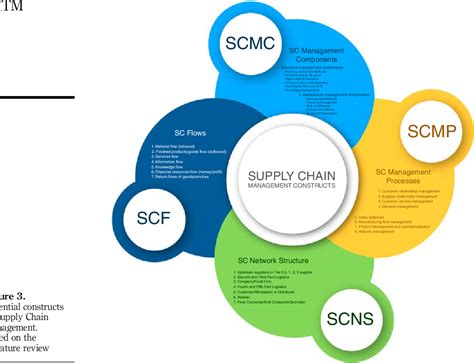 Figure 3 From Digital Supply Chain Model In Industry 40 Semantic Scholar