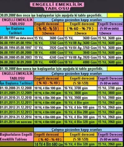 Malulen Emeklilik Artlar Tablosu Puan Cetveli Hastal K Y Zdeleri