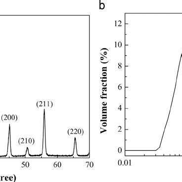 A Xrd Pattern And B Particle Distribution Of As Received Pzt Powder