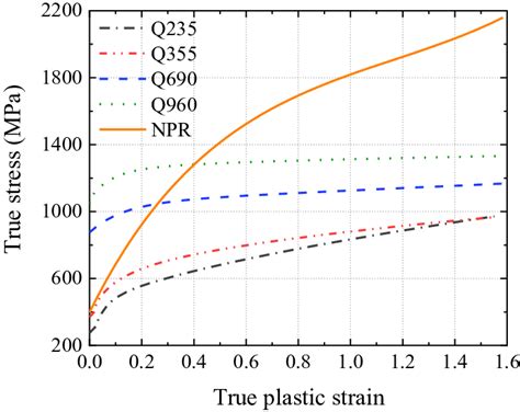 True Stress Strain Curves Of The Different Steels Download