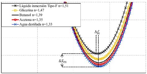 Par Metro De Dispersi N S Vs Frecuencia Para Cada L Quido Simulado
