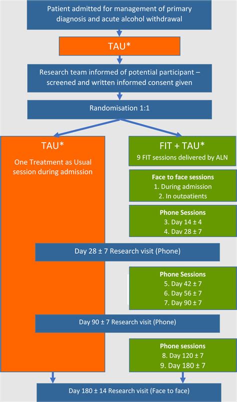 Trial Flow Chart Showing Main Trial Procedures And Visits Tau Is