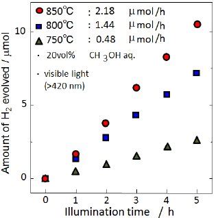 Photocatalytic Activities For H Production From A System In Aqueous