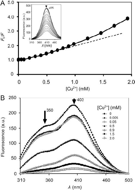 Stern Volmer Plot And Fluorescence Emission Spectra A Stern Volmer