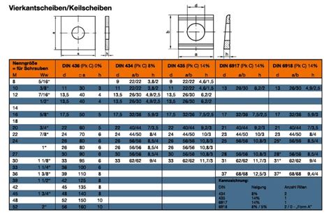 DIN 6917 Vierkantscheiben Nut für HV Verbindungen