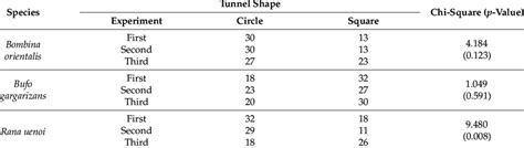 Test Of Independence For Responses To Tunnel Shape From The Behavioral