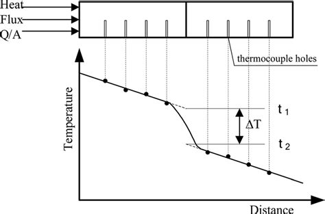 Llustration Of Temperature Drop Across The Interface Download Scientific Diagram