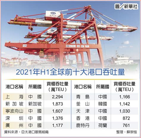 陸港口貨物輸送量 傲視全球 國際 旺得富理財網