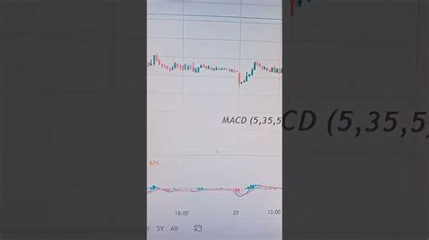 Macd 5355 Best Profitable Strategy Youtube