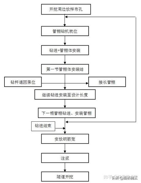 隧道工程管棚施工作业指导书 知乎