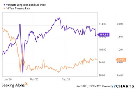 Blv A Risky Outlook For Long Term Bonds In 2021 Nysearcablv