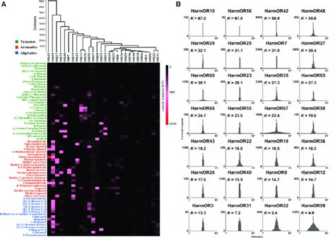 Responses Of Helicoverpa Armigera Ors Harmors To Plant Volatiles By