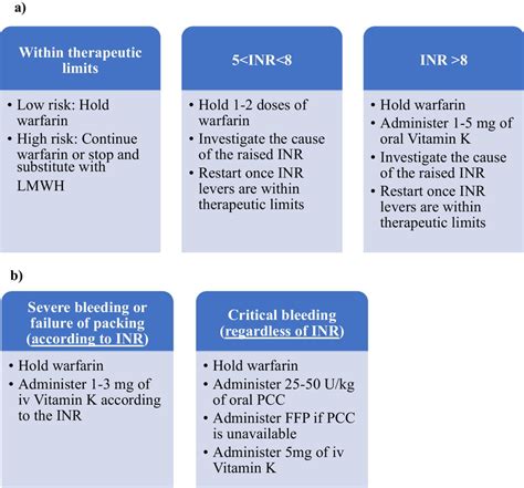 A Strategy For Warfarin Control No Active Bleeding Regardless Of