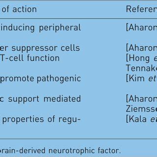 Proposed mechanism of action for glatiramer acetate. | Download ...