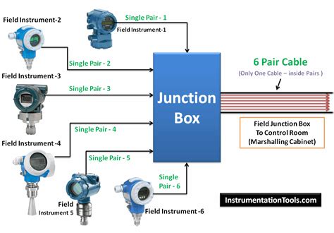 4 20ma Junction Box Versus Fieldbus Ff Junction Box Inst Tools