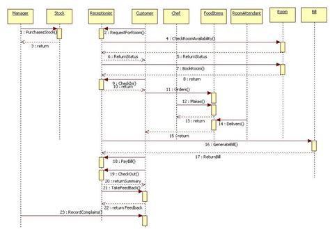 Hotel Management System Uml Diagrams