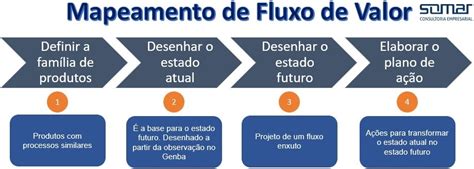 Mapeamento De Fluxo De Valor Somar Consultoria