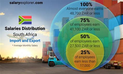 Import And Export Average Salaries In South Africa 2023 The Complete