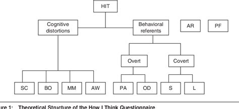 Figure 1 From Self Serving Cognitive Distortions And Antisocial