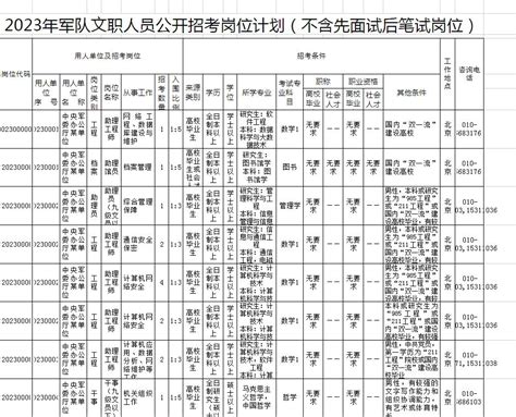 明起报名！2023年军队文职招考！岗位表→澎湃号·政务澎湃新闻 The Paper