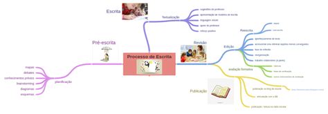 Processo De Escrita Escrita Criativa Coggle Diagram