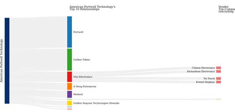 American Portwell Technology - 44200 Christy St, Dept Tel, Fremont, Ca ... 