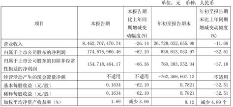 中国医药第三季度归属股东净利下降621至175亿元公司