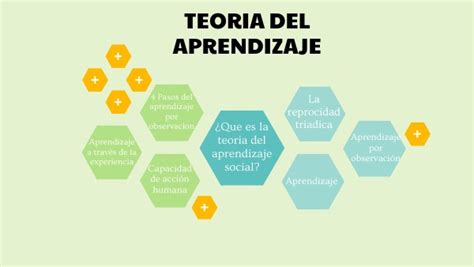 Teorías Del Aprendizaje