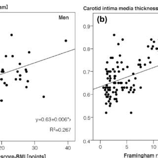 Univariate Linear Regression Analysis Of Framingham Risk Score BMI And