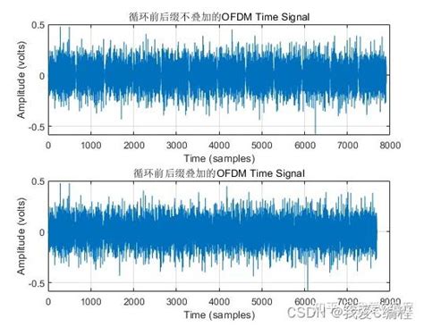 基于matlab的ofdm通信链路仿真输出ofdm频谱星座图收发时域波形 知乎