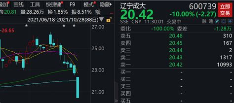 打新比惨！百元股成大生物破发25，7只新股平均折价16