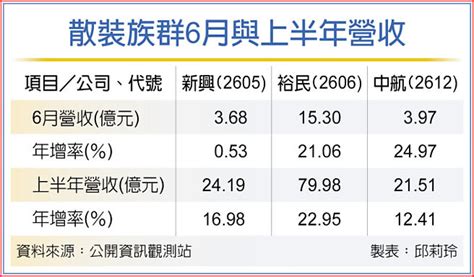 海岬船吸金 裕民、中航6月績昂 證券．權證 工商時報