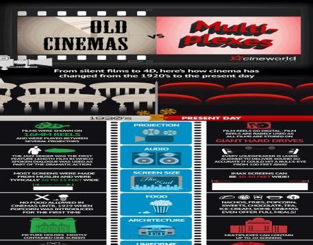 The Evolution of Cinema - Old vs Multiplex | Technology