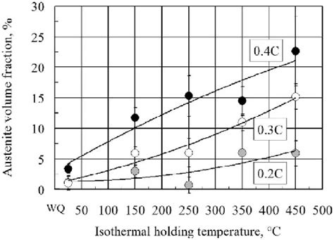 Volume Fraction Of Retained Austenite As A Function Of Isothermal