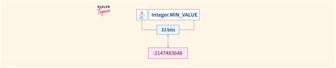 What Is Integer Min Value In Java Scaler Topics